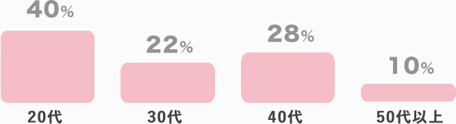 年齢割合